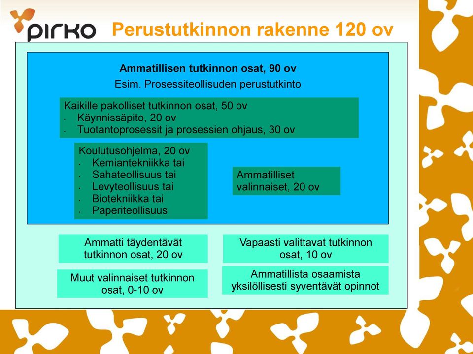 ohjaus, 30 ov Koulutusohjelma, 20 ov Kemiantekniikka tai Sahateollisuus tai Levyteollisuus tai Biotekniikka tai Paperiteollisuus