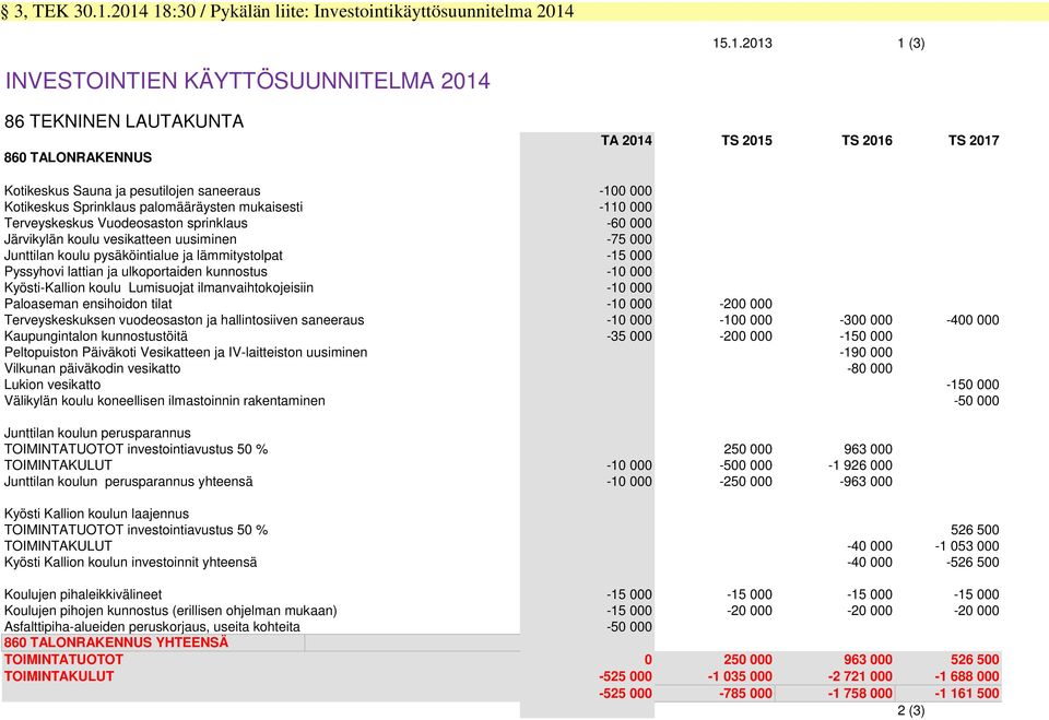 Sauna ja pesutilojen saneeraus -100 000 Kotikeskus Sprinklaus palomääräysten mukaisesti -110 000 Terveyskeskus Vuodeosaston sprinklaus -60 000 Järvikylän koulu vesikatteen uusiminen -75 000 Junttilan