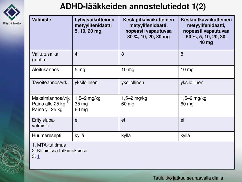 10 mg Tavoiteannos/vrk yksilöllinen yksilöllinen yksilöllinen Maksimiannos/vrk Paino alle 25 kg 1) Paino yli 25 kg 1,5 2 mg/kg 35 mg 60 mg 1,5 2 mg/kg 60 mg