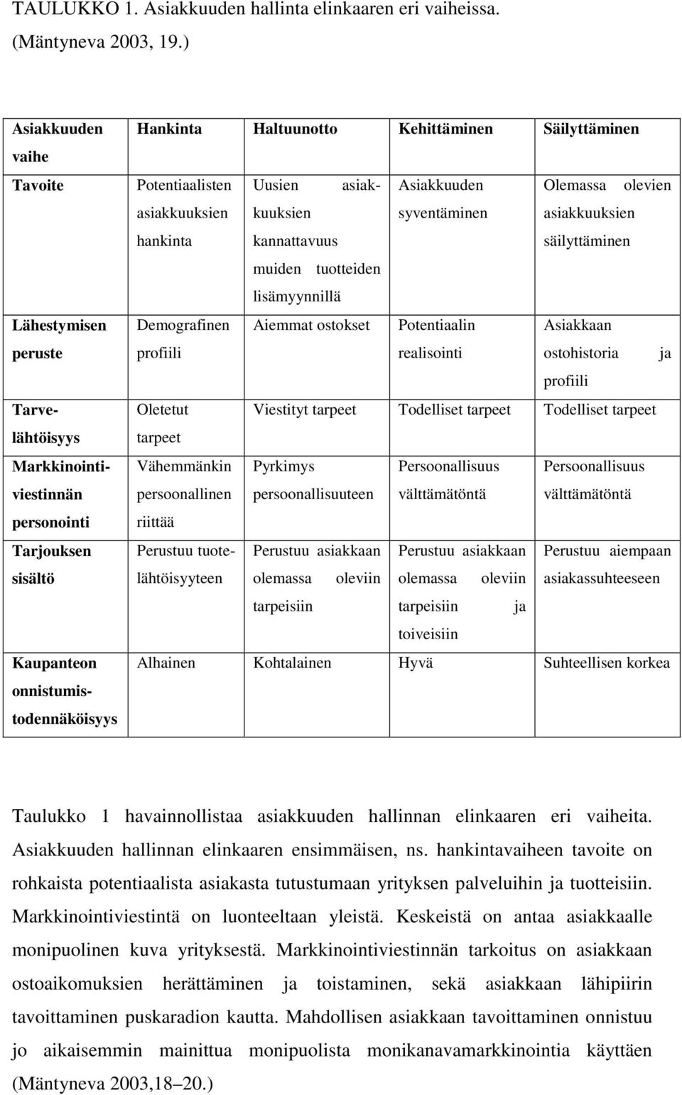 ostohistoria ja profiili Viestityt tarpeet Todelliset tarpeet Todelliset tarpeet Pyrkimys Persoonallisuus Persoonallisuus persoonallisuuteen välttämätöntä välttämätöntä Perustuu asiakkaan Perustuu