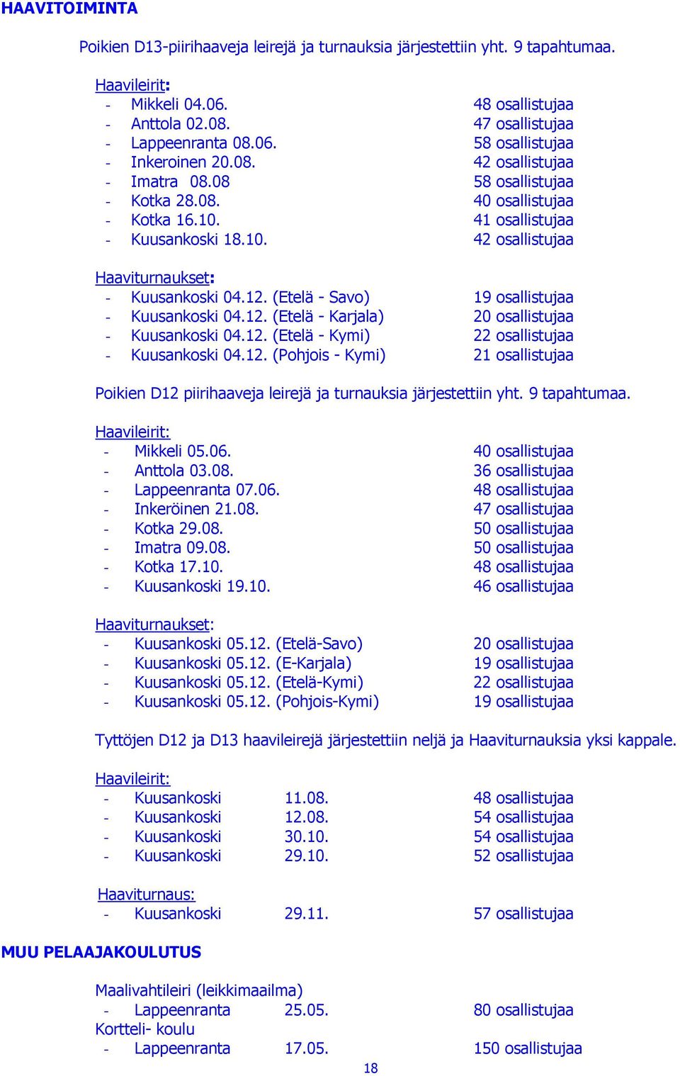 (Etelä - Savo) 19 osallistujaa - Kuusankoski 04.12. (Etelä - Karjala) 20 osallistujaa - Kuusankoski 04.12. (Etelä - Kymi) 22 osallistujaa - Kuusankoski 04.12. (Pohjois - Kymi) 21 osallistujaa Poikien D12 piirihaaveja leirejä ja turnauksia järjestettiin yht.