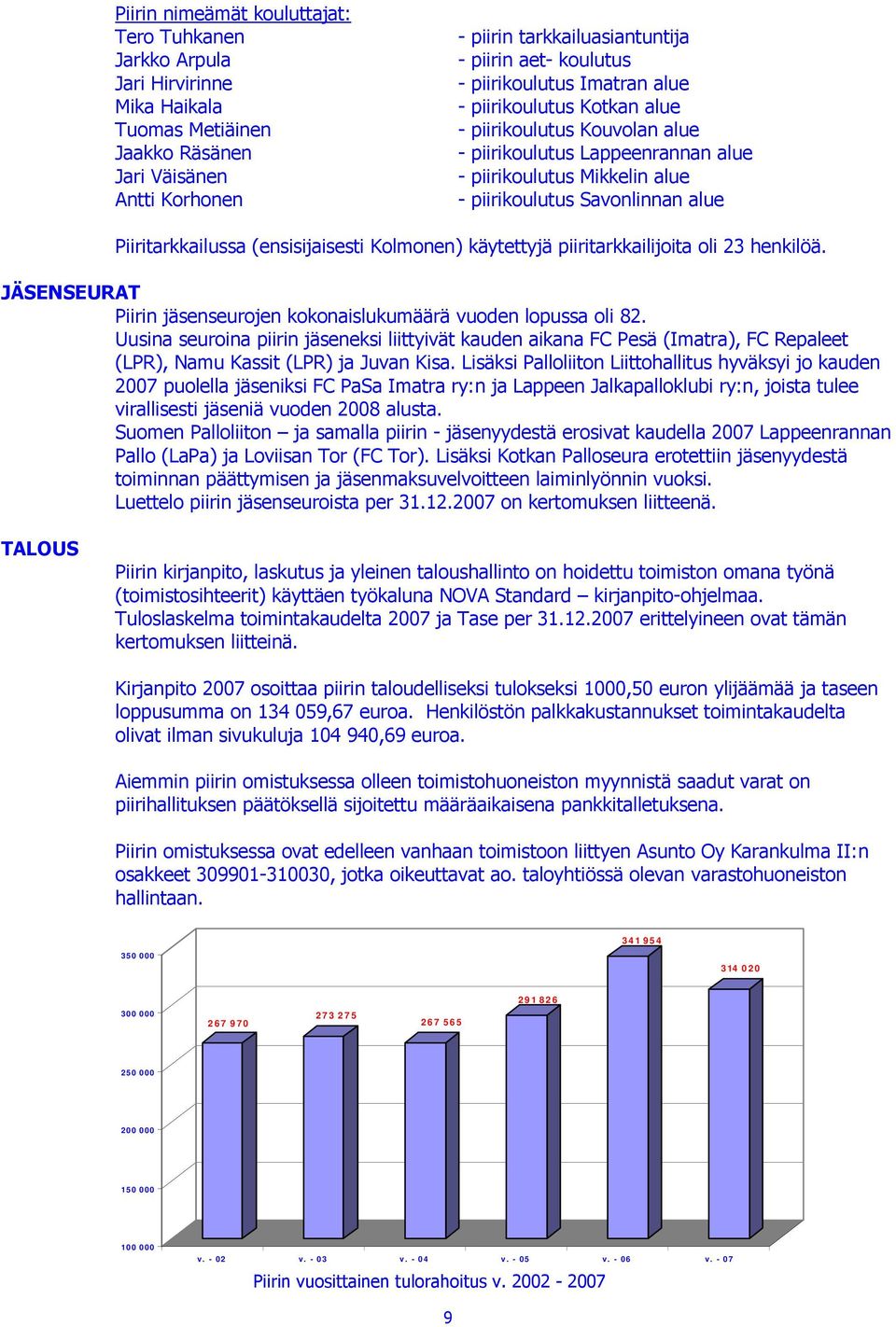 Piiritarkkailussa (ensisijaisesti Kolmonen) käytettyjä piiritarkkailijoita oli 23 henkilöä. JÄSENSEURAT Piirin jäsenseurojen kokonaislukumäärä vuoden lopussa oli 82.