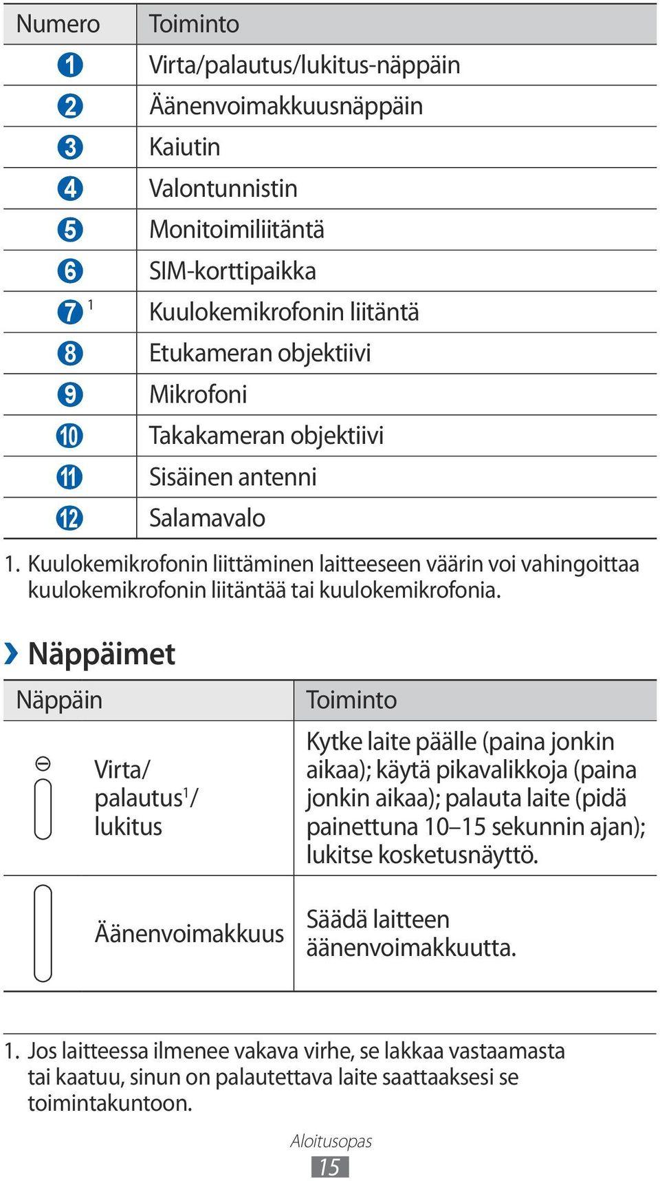 Näppäimet Näppäin Virta/ palautus 1 / lukitus Äänenvoimakkuus Toiminto Kytke laite päälle (paina jonkin aikaa); käytä pikavalikkoja (paina jonkin aikaa); palauta laite (pidä painettuna 10 15 sekunnin