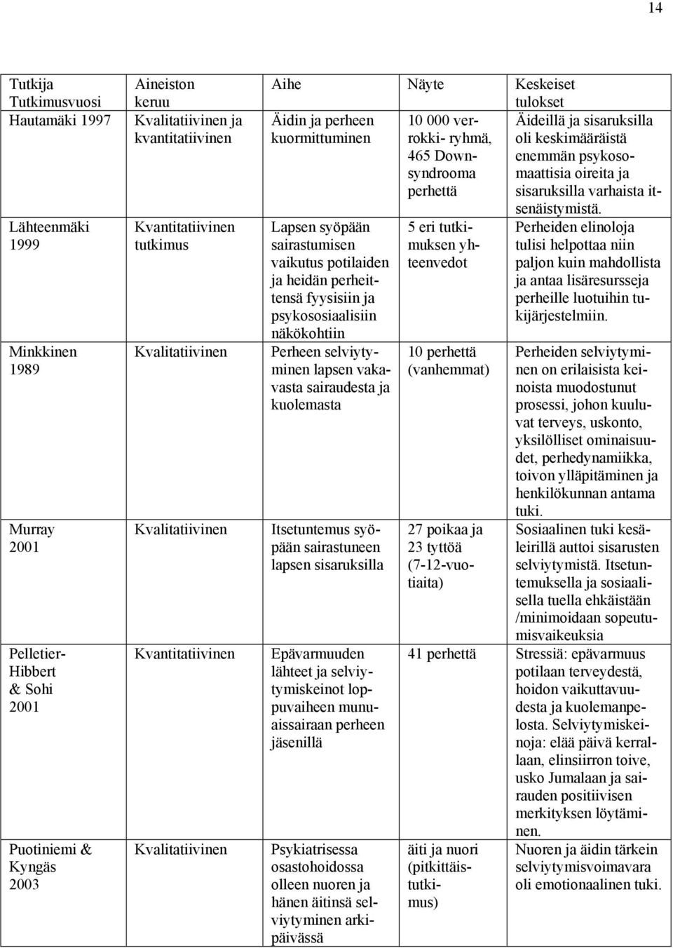 potilaiden ja heidän perheittensä fyysisiin ja psykososiaalisiin näkökohtiin Perheen selviytyminen lapsen vakavasta sairaudesta ja kuolemasta Itsetuntemus syöpään sairastuneen lapsen sisaruksilla