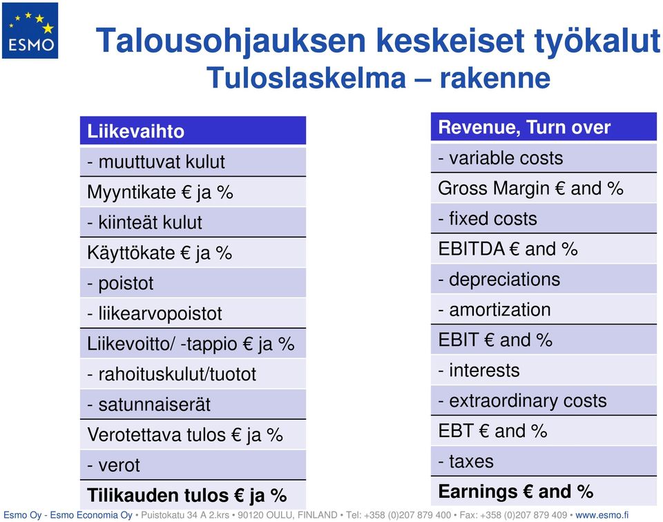 liikearvopoistot -amortization Liikevoitto/ -tappio ja % EBIT and % - rahoituskulut/tuotot - interests -