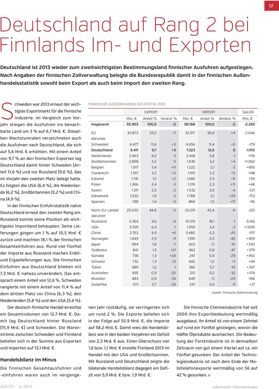 Schweden war 2013 erneut der wichtigste Exportmarkt für die finnische Industrie. Im Vergleich zum Vorjahr stiegen die Ausfuhren ins benachbarte Land um 3 % auf 6,7 Mrd.