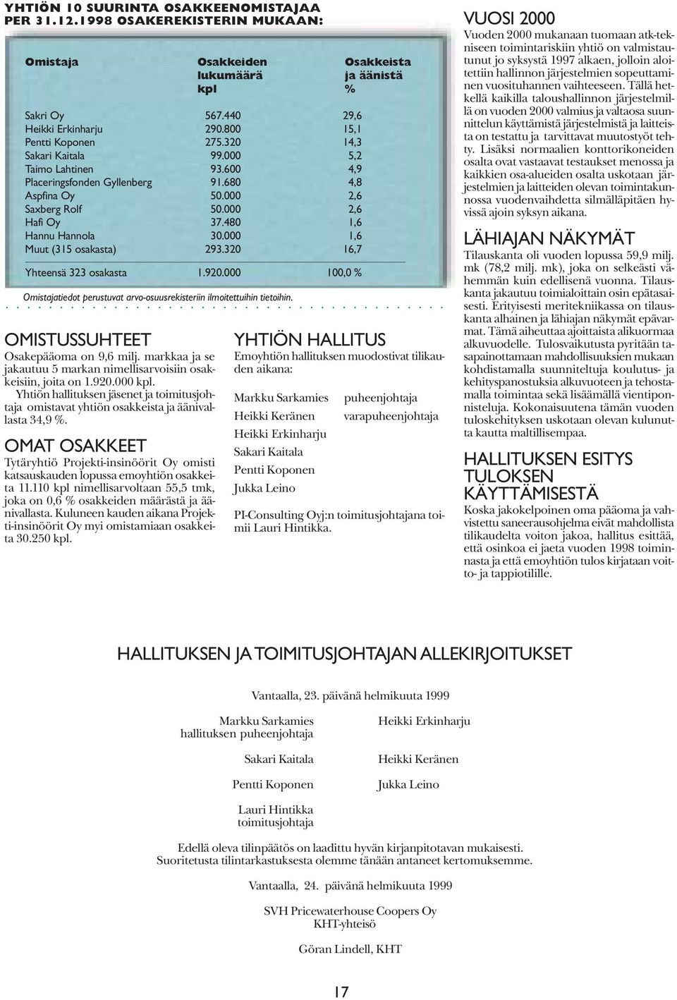 480 1,6 Hannu Hannola 30.000 1,6 Muut (315 osakasta) 293.320 16,7 Yhteensä 323 osakasta 1.920.000 100,0 % Omistajatiedot perustuvat arvo-osuusrekisteriin ilmoitettuihin tietoihin.