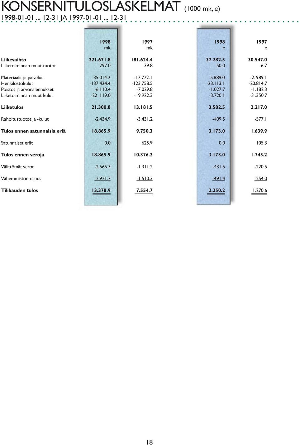 3 Liiketoiminnan muut kulut -22.119.0-19.922.3-3.720.1-3.350.7 Liiketulos 21.300.8 13.181.5 3.582.5 2.217.0 Rahoitustuotot ja -kulut -2.434.9-3.431.2-409.5-577.1 Tulos ennen satunnaisia eriä 18.865.