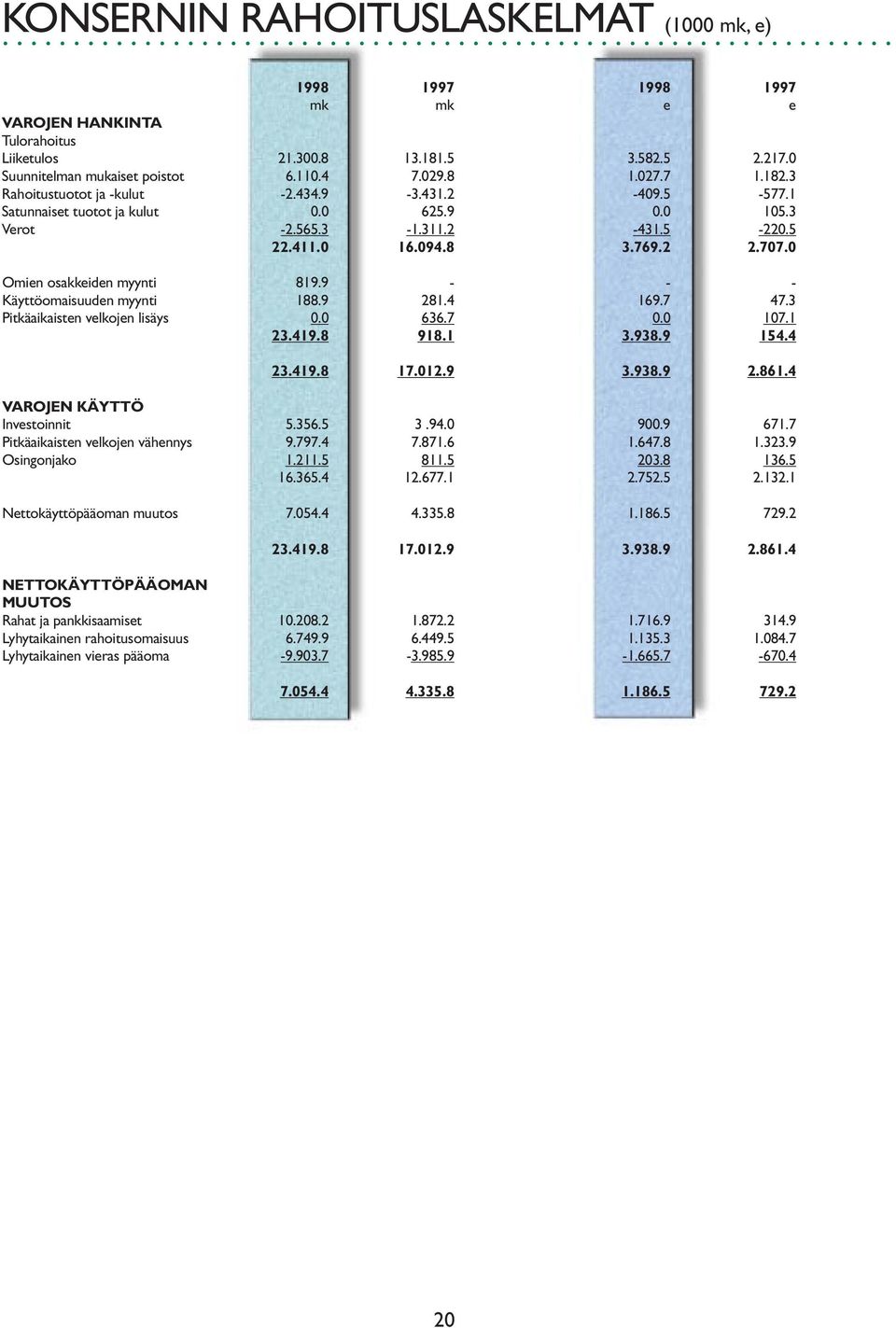 0 Omien osakkeiden myynti 819.9 - - - Käyttöomaisuuden myynti 188.9 281.4 169.7 47.3 Pitkäaikaisten velkojen lisäys 0.0 636.7 0.0 107.1 23.419.8 918.1 3.938.9 154.4 23.419.8 17.012.9 3.938.9 2.861.