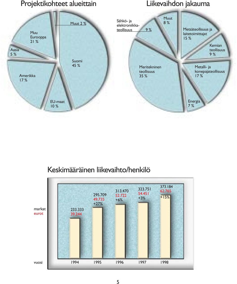 teollisuus 9 % Metalli- ja konepajateollisuus 17 % EU-maat 10 % Energia 7 % Keskimääräinen liikevaihto/henkilö markat