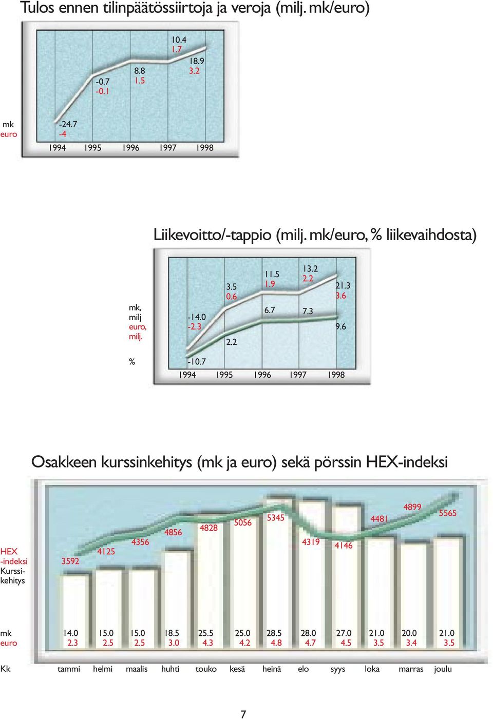 7 1994 1995 1996 1997 1998 Osakkeen kurssinkehitys (mk ja euro) sekä pörssin HEX-indeksi HEX 4125 -indeksi 3592 Kurssikehitys 5345 5056 4856 4828 4356 4319 4146