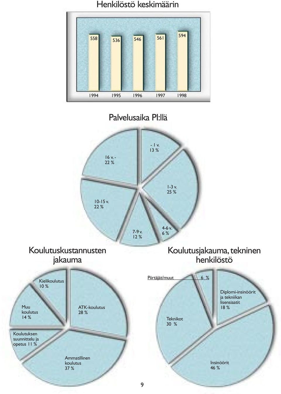 6 % Koulutusjakauma, tekninen henkilöstö Muu koulutus 14 % Kielikoulutus 10 % ATK-koulutus 28 % Piirtäjät/muut 6