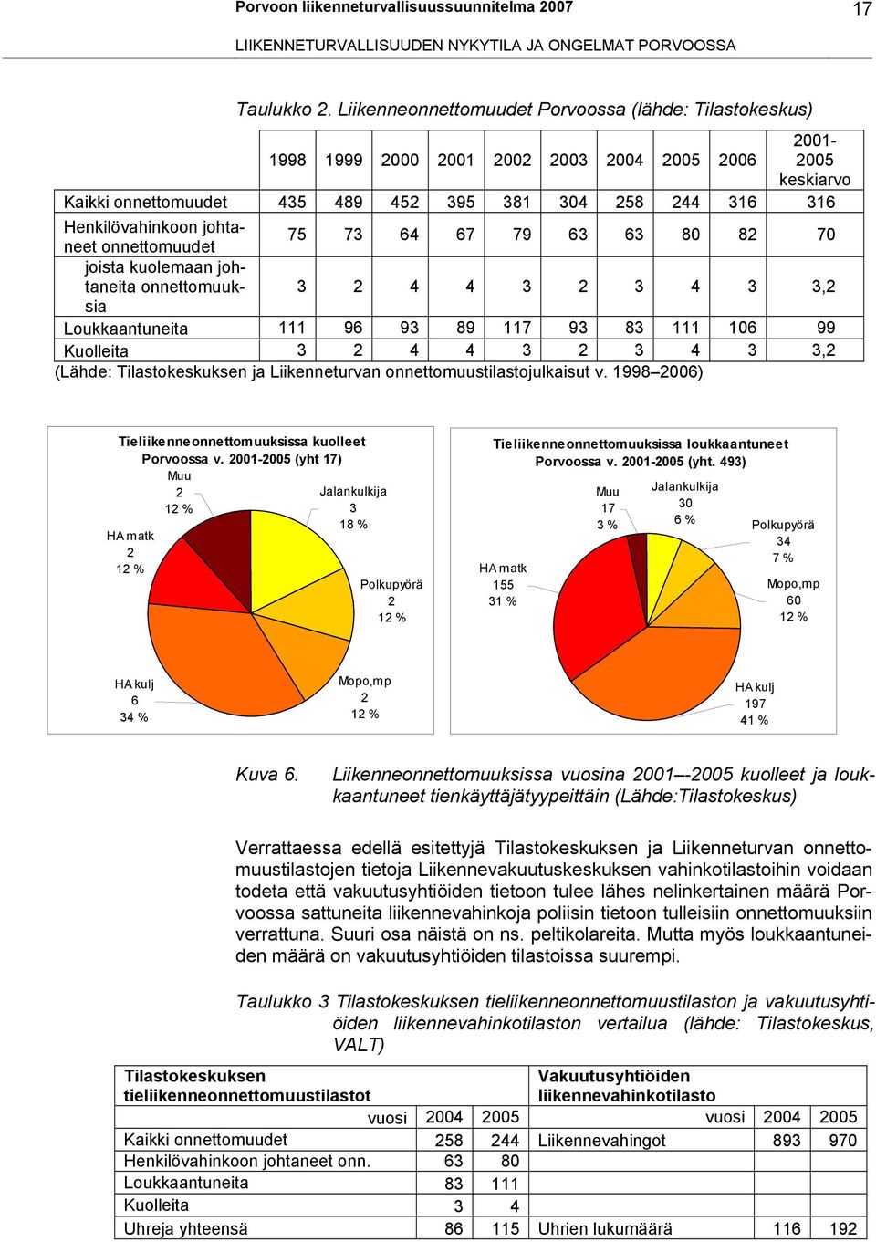 johtaneet onnettomuudet 75 73 64 67 79 63 63 80 82 70 joista kuolemaan johtaneita onnettomuuksia 3 2 4 4 3 2 3 4 3 3,2 Loukkaantuneita 111 96 93 89 117 93 83 111 106 99 Kuolleita 3 2 4 4 3 2 3 4 3