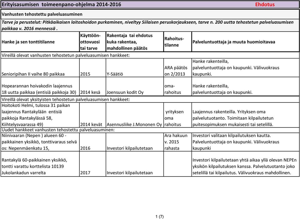 Senioripihan II vaihe 80 paikkaa 2015 Y-Säätiö Vireillä olevat vanhusten tehostetun palveluasumisen hankkeet: ARA päätös on 2/2013 Ehdotus Palveluntuottaja ja muuta huomioitavaa Hanke rakenteilla,