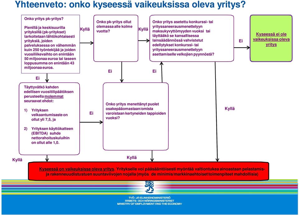 euroa tai taseen loppusumma on enintään 43 miljoonaa euroa. Kyllä Onko pk-yritys ollut olemassa alle kolme vuotta?