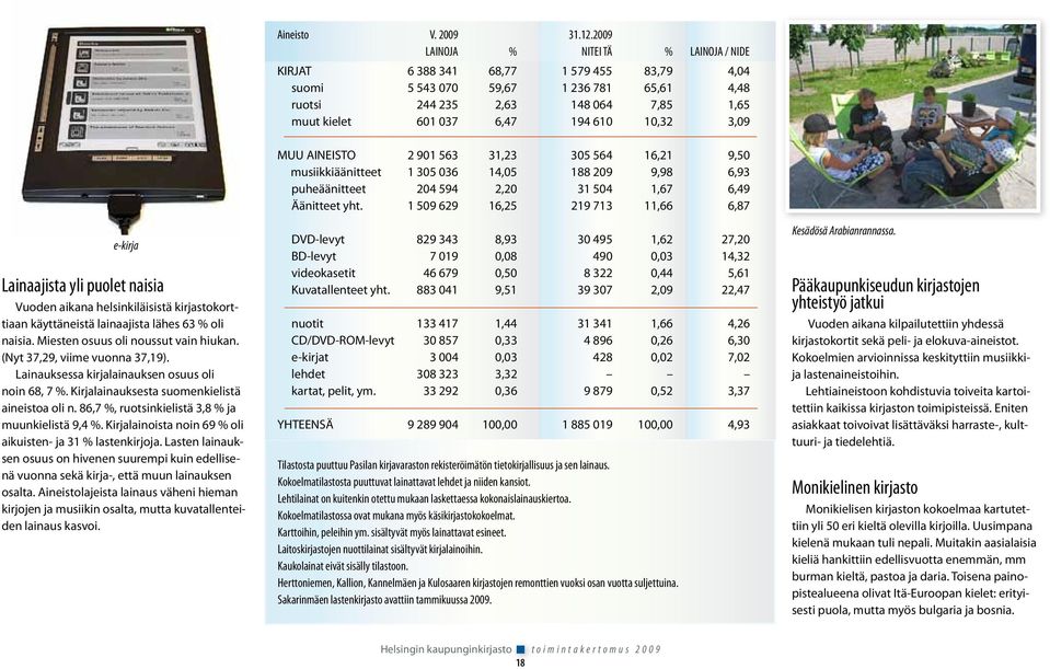 10,32 3,09 e-kirja Lainaajista yli puolet naisia Vuoden aikana helsinkiläisistä kirjastokorttiaan käyttäneistä lainaajista lähes 63 % oli naisia. Miesten osuus oli noussut vain hiukan.