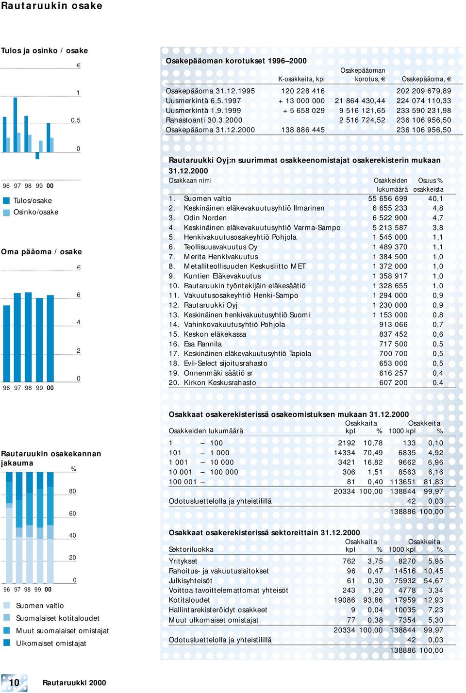 9.1999 + 5 658 029 9 516 121,65 233 590 231,98 Rahastoanti 30.3.2000 2 516 724,52 236 106 956,50 Osakepääoma 31.12.2000 138 886 445 236 106 956,50 Rautaruukki Oyj:n suurimmat osakkeenomistajat osakerekisterin mukaan 31.