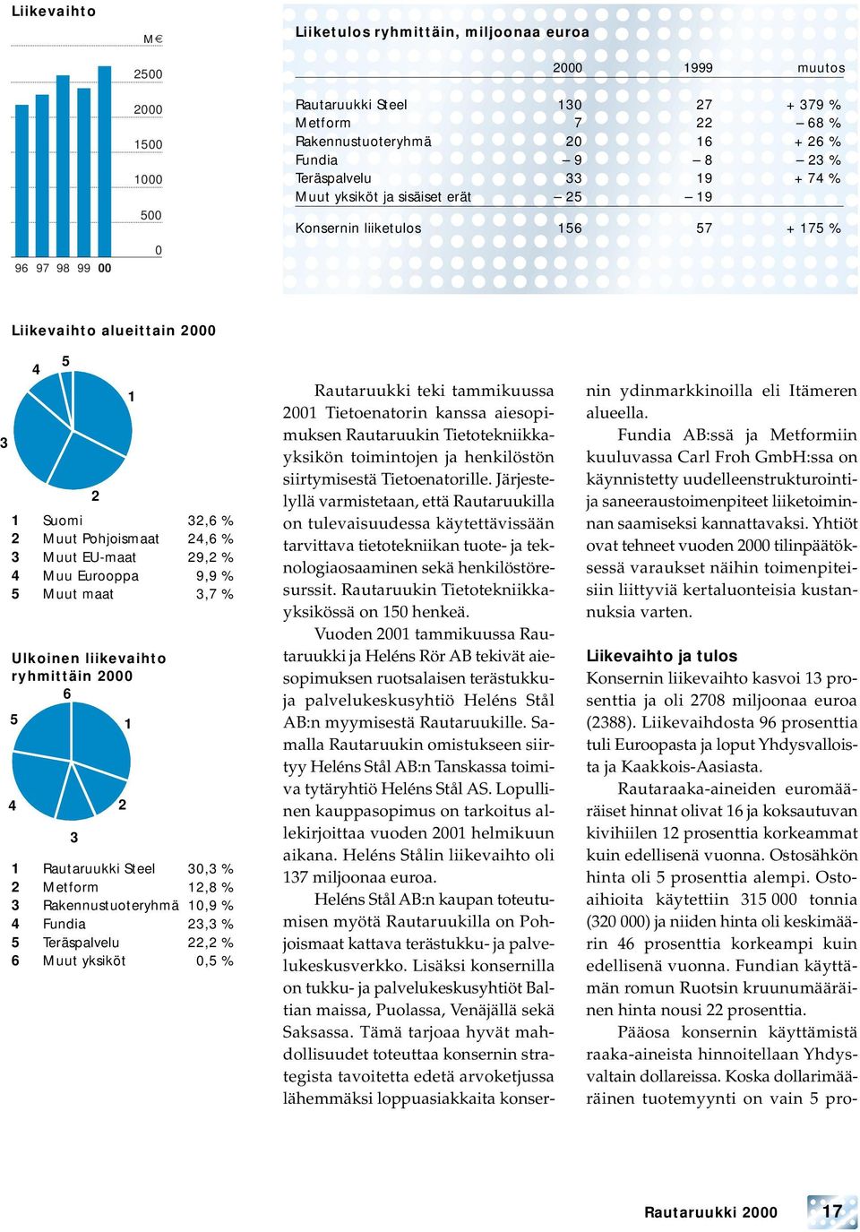 Suomi 32,6 % 2 Muut Pohjoismaat 24,6 % 3 Muut EU-maat 29,2 % 4 Muu Eurooppa 9,9 % 5 Muut maat 3,7 % 2 1 Rautaruukki Steel 30,3 % 2 Metform 12,8 % 3 Rakennustuoteryhmä 10,9 % 4 Fundia 23,3 % 5