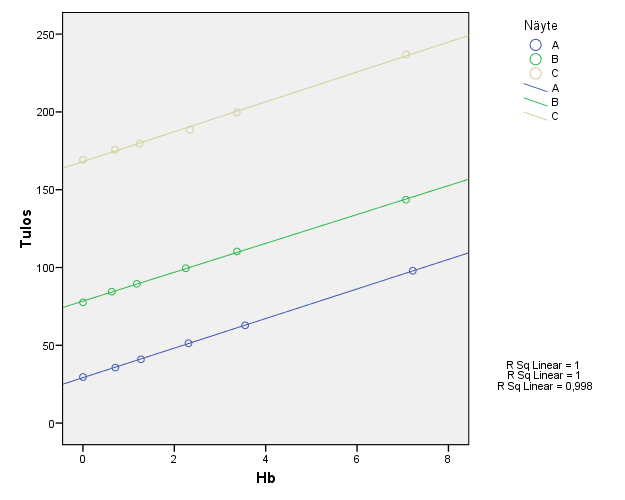 GRAPH /SCATTERPLOT(BIVAR)=Hb WITH Tulos BY Näyte. LIITE 4 2(6) Muutetaan Näyte-muuttuja numeeriseen muotoon ja tehdään apumuuttujia: RECODE Näyte ('A'=1) ('B'=2) ('C'=3) INTO Sample.