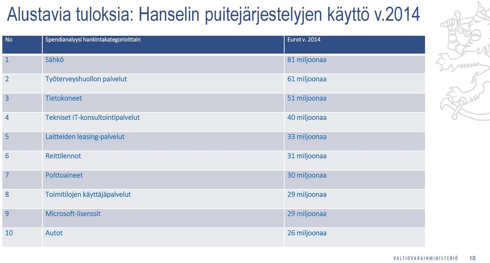 IT-konsultointipalvelut 40 miljoonaa 5 Laitteiden leasing-palvelut 33 miljoonaa 6 Reittilennot 31 miljoonaa 7