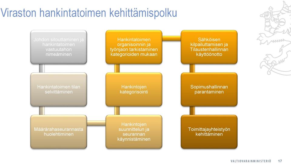 Tilaustenhallinnan käyttöönotto Hankintatoimen tilan selvittäminen Hankintojen kategorisointi Sopimushallinnan