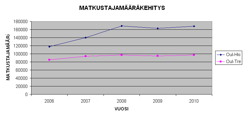 14 LIIKENNE Oulun lentoasemalla matkustajamäärät putosivat vuodesta 26 alkaen vuoteen 29 asti.