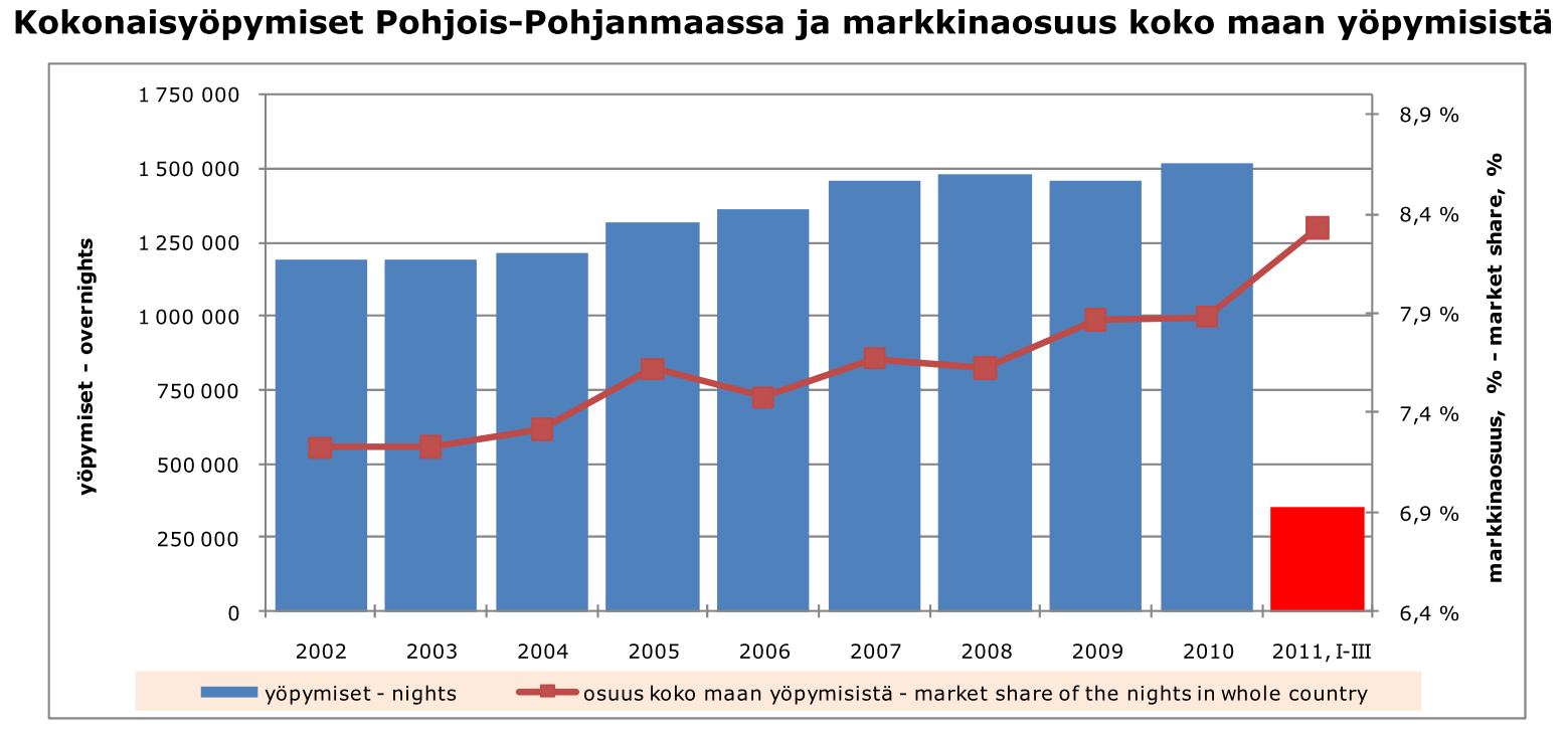 16 LIITETAULUKOT Matkailijoiden viipymä Pohjois-Pohjanmaalla vuonna 21 Yhteensä Suomi Ulkomaiset 2,63 1,98 1,89 1,86 1,82 2,13 1,64 1,61 1,81