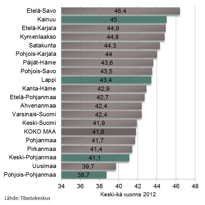 Väestön keski-ikä ja alle 15-vuotiaiden osuus väestöstä maakunnittain