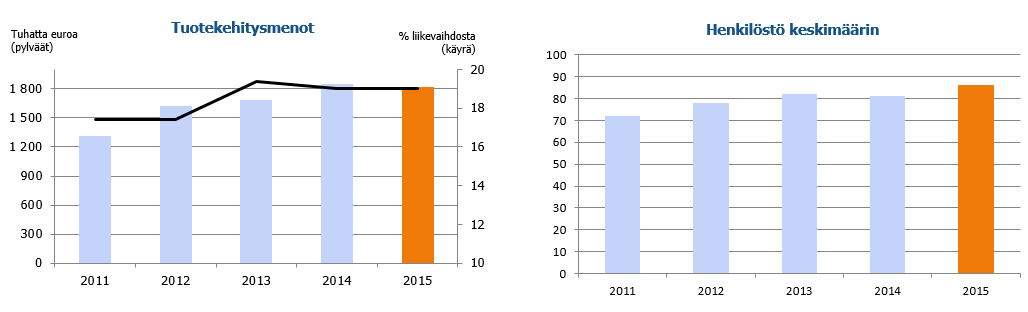 Hallituksen toimintakertomus 2015 Konsultointipalvelutuotteilla yhtiö pyrkii kotimaan liiketoiminnan kasvattamisen ohella vauhdittamaan kansainvälistä ohjelmistomyyntiä tarjoamalla yhtiön