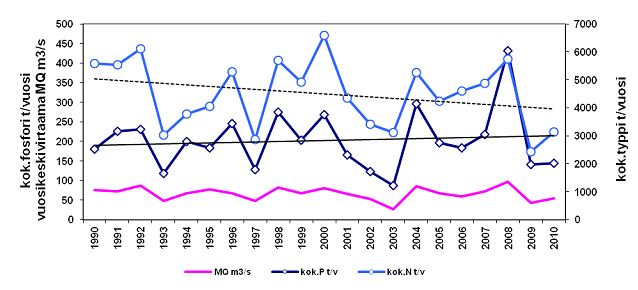 kulkeutui mereen vuosina 2008 ja 2009 Vantaanjokea ja Porvoonjokea myöten, kuten aikaisempinakin vuosina.