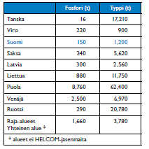 Kansallisten tavoitteiden ja EU:n direktiivien ohella Suomi on myös sitoutunut HELCOM:n asettamiin tavoitteisiin.