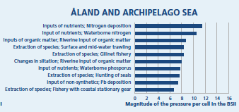 Kuva 4.9.3-7. Aluekohtaisen paineiden vaikutuksen suhteellisen määrä koko Perämeren alueella (HELCOM 2010a). Kuva 4.9.3-8.