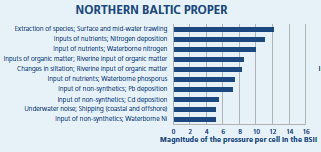 Kuva 4.9.3-10. Aluekohtaisen paineiden vaikutuksen suhteellisen määrä Suomenlahden alueella (HELCOM 2010a). Kuva 4.9.3-11.