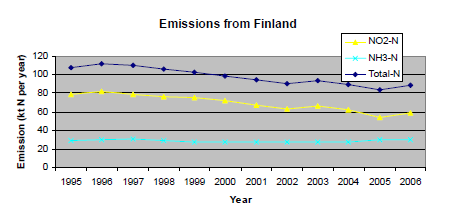 Katso myös "Meriympäristön nykytilan arvion" osio 4.2.4 "Itämeri ja merenkulku" kappale "Alusten päästöt ilmaan." Kuva 4.7.1-6. Typpilaskeuma (mg m -2 yr -1 ) Itämereen vuonna 2006 (EMEP 2008).