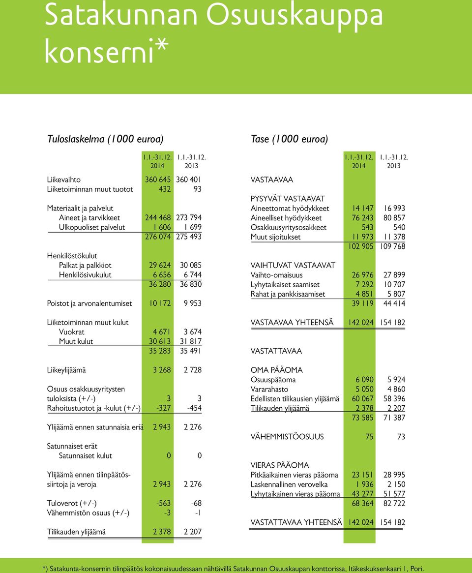 muut kulut Vuokrat 4 671 3 674 Muut kulut 30 613 31 817 35 283 35 491 Liikeylijäämä 3 268 2 728 Osuus osakkuusyritysten tuloksista (+/-) 3 3 Rahoitustuotot ja -kulut (+/-) -327-454 Ylijäämä ennen