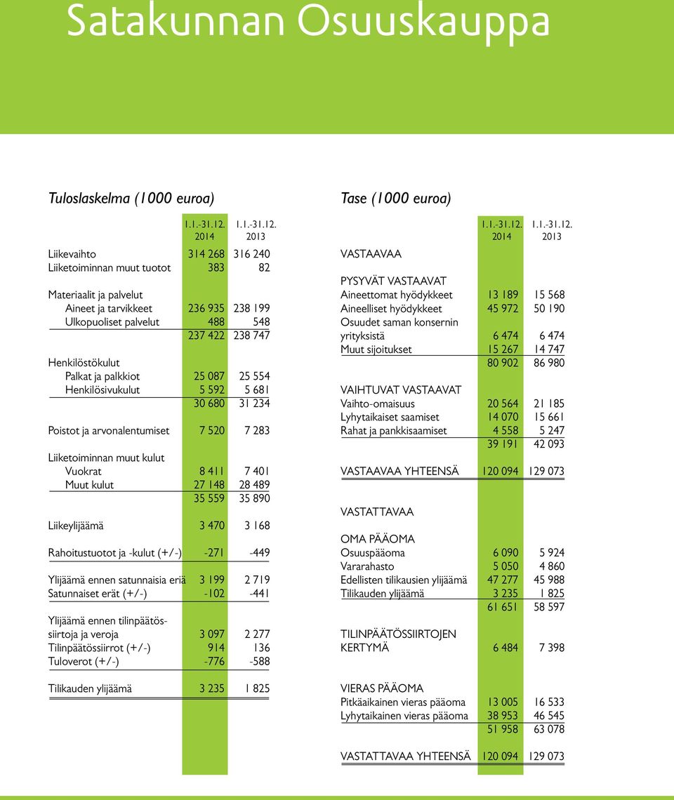 8 411 7 401 Muut kulut 27 148 28 489 35 559 35 890 Liikeylijäämä 3 470 3 168 Rahoitustuotot ja -kulut (+/-) -271-449 Ylijäämä ennen satunnaisia eriä 3 199 2 719 Satunnaiset erät (+/-) -102-441