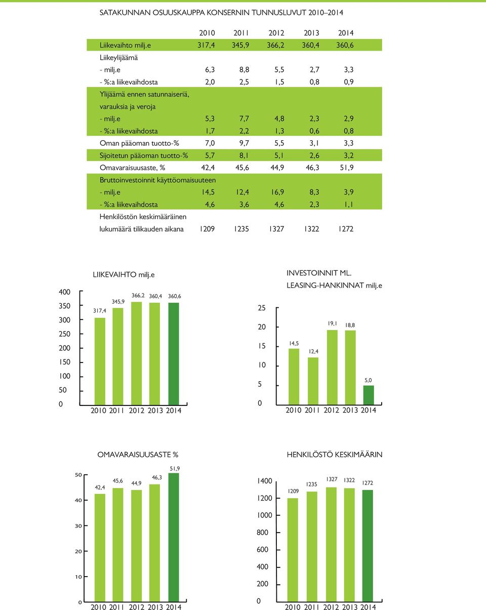 e 5,3 7,7 4,8 2,3 2,9 - %:a liikevaihdosta 1,7 2,2 1,3 0,6 0,8 Oman pääoman tuotto-% 7,0 9,7 5,5 3,1 3,3 Sijoitetun pääoman tuotto-% 5,7 8,1 5,1 2,6 3,2 Omavaraisuusaste, % 42,4 45,6 44,9 46,3 51,9