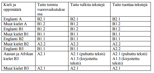 ymmärtää monipuolisen kielitaidon merkityksen ja kielitaidon myötä kasvavat toimintamahdollisuudet osaa arvioida omaa osaamistaan sekä suunnitella kieliopintojaan tulevaisuuden tarpeitaan varten