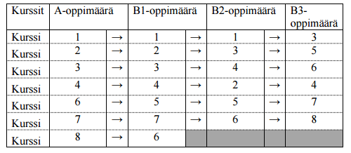 enenevästi opiskelijan vuorovaikutus-, tulkinta- ja tuottamistaitojen tasoa määriteltäessä.