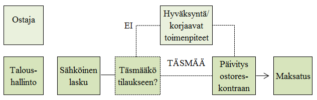 Kuvio 3. Sähköinen ostolaskuprosessi. (Lahti & Salminen 2014, 55.