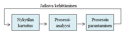 Nykytilan kartoituksen päätetehtäviä ovat prosessityön organisointi, prosessikuvausten ja prosessikaavioiden laatiminen sekä prosessin toimivuuden arviointi.