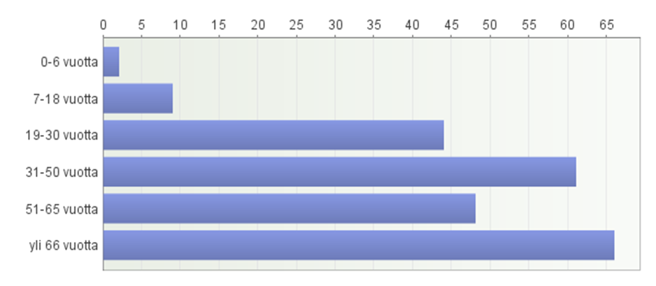 Asiakkaiden ikä- ja sukupuolijakauma (n = 230).