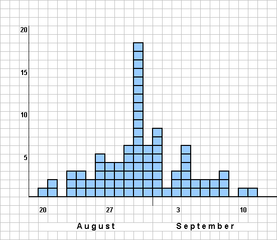 N u m b e r o f c a s e s Epicurve, questionnaire study Attack