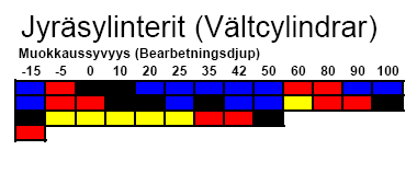 Säätöpalojen paksuutta pienentämällä (taulukossa mennään oikealle päin) muokkaussyvyys kasvaa ja kasvattamalla (taulukossa vasemmalle) muokkaussyvyys pienenee.
