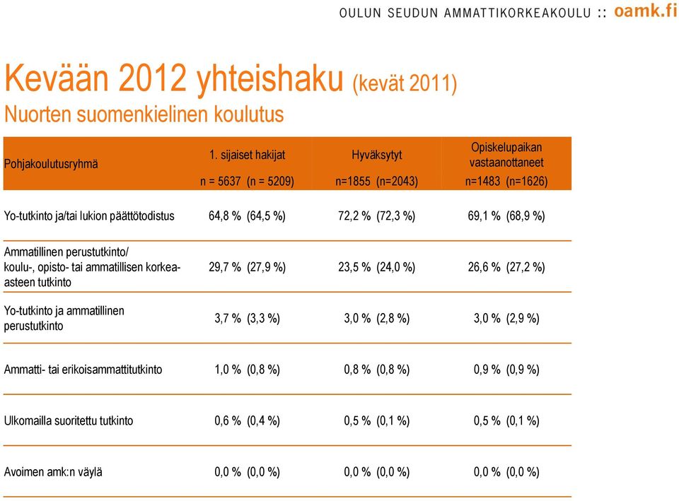 (72,3 %) 69,1 % (68,9 %) Ammatillinen perustutkinto/ koulu-, opisto- tai ammatillisen korkeaasteen tutkinto Yo-tutkinto ja ammatillinen perustutkinto 29,7 % (27,9 %) 23,5 % (24,0