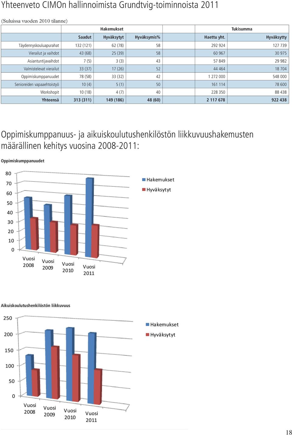 33 (37) 17 (26) 52 44 464 18 704 Oppimiskumppanuudet 78 (58) 33 (32) 42 1 272 000 548 000 Senioreiden vapaaehtoistyö 10 (4) 5 (1) 50 161 114 78 600 Workshopit 10 (18) 4 (7) 40 228 350 88 438 Yhteensä