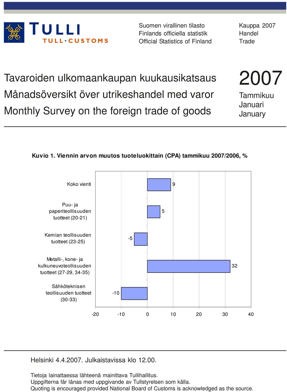 Viennin arvon muutos tuoteluokittain (CPA) tammikuu 2007/2006, % Koko vienti 9 Puu- ja paperiteollisuuden tuotteet (20-21) 5 Kemian teollisuuden tuotteet (23-25) -5 Metalli-, kone- ja