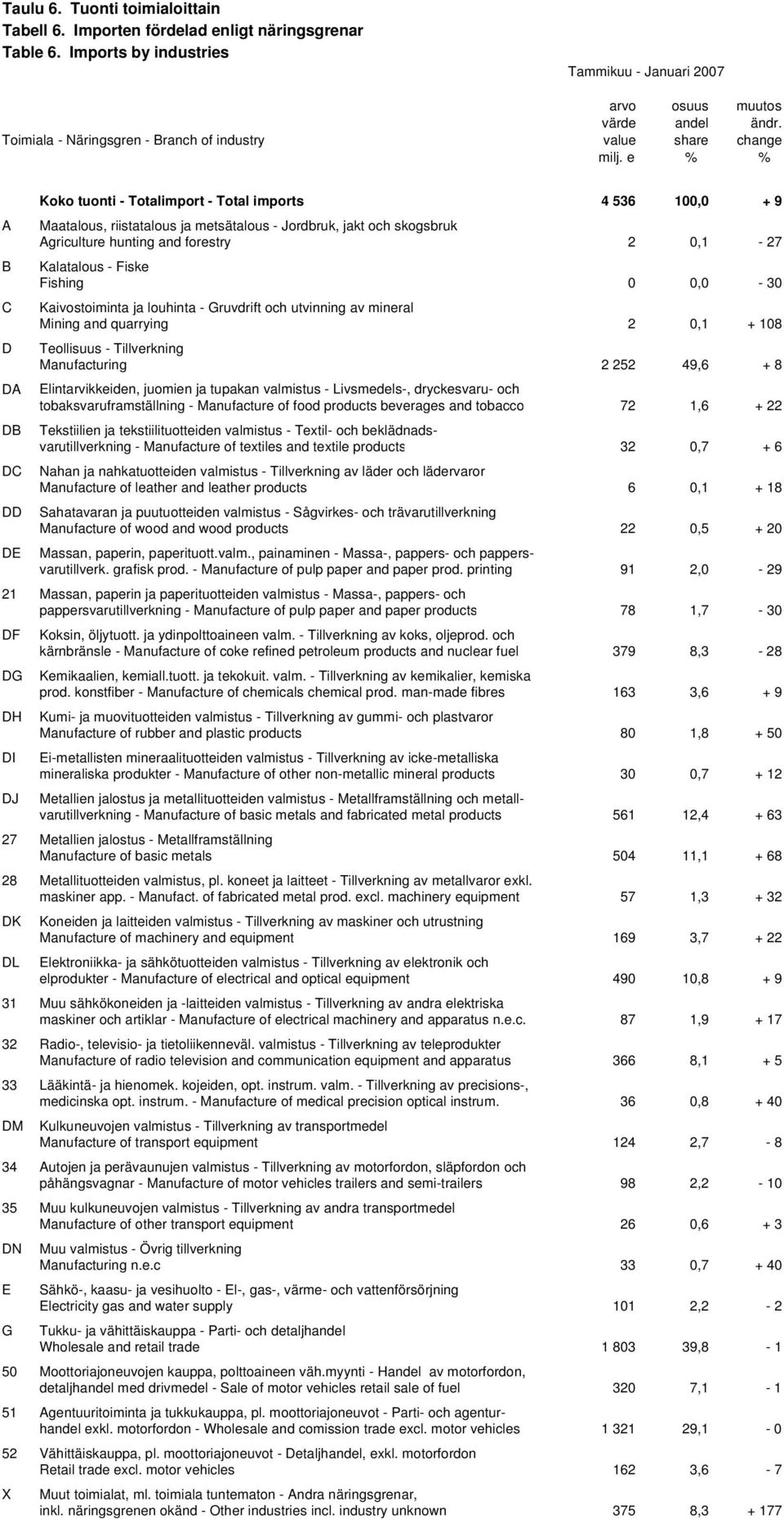 e % % A B C D Koko tuonti - Totalimport - Total imports 4 536 100,0 + 9 Maatalous, riistatalous ja metsätalous - Jordbruk, jakt och skogsbruk Agriculture hunting and forestry 2 0,1-27 Kalatalous -