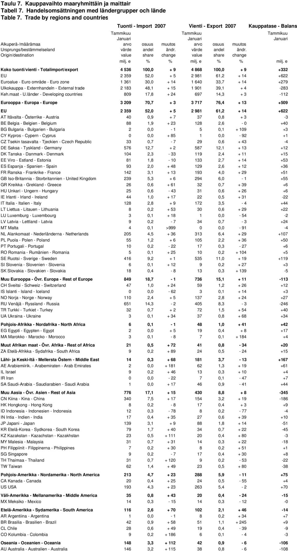 Ursprungs/bestämmelseland värde andel ändr. värde andel ändr. Origin/destination value share change value share change milj. e % % milj.