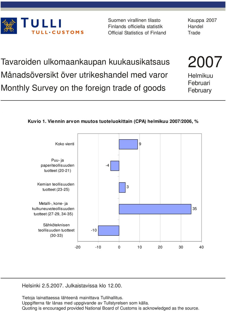 Viennin arvon muutos tuoteluokittain (CPA) helmikuu 2007/2006, % Koko vienti 9 Puu- ja paperiteollisuuden tuotteet (20-21) -4 Kemian teollisuuden tuotteet (23-25) 3 Metalli-, kone- ja